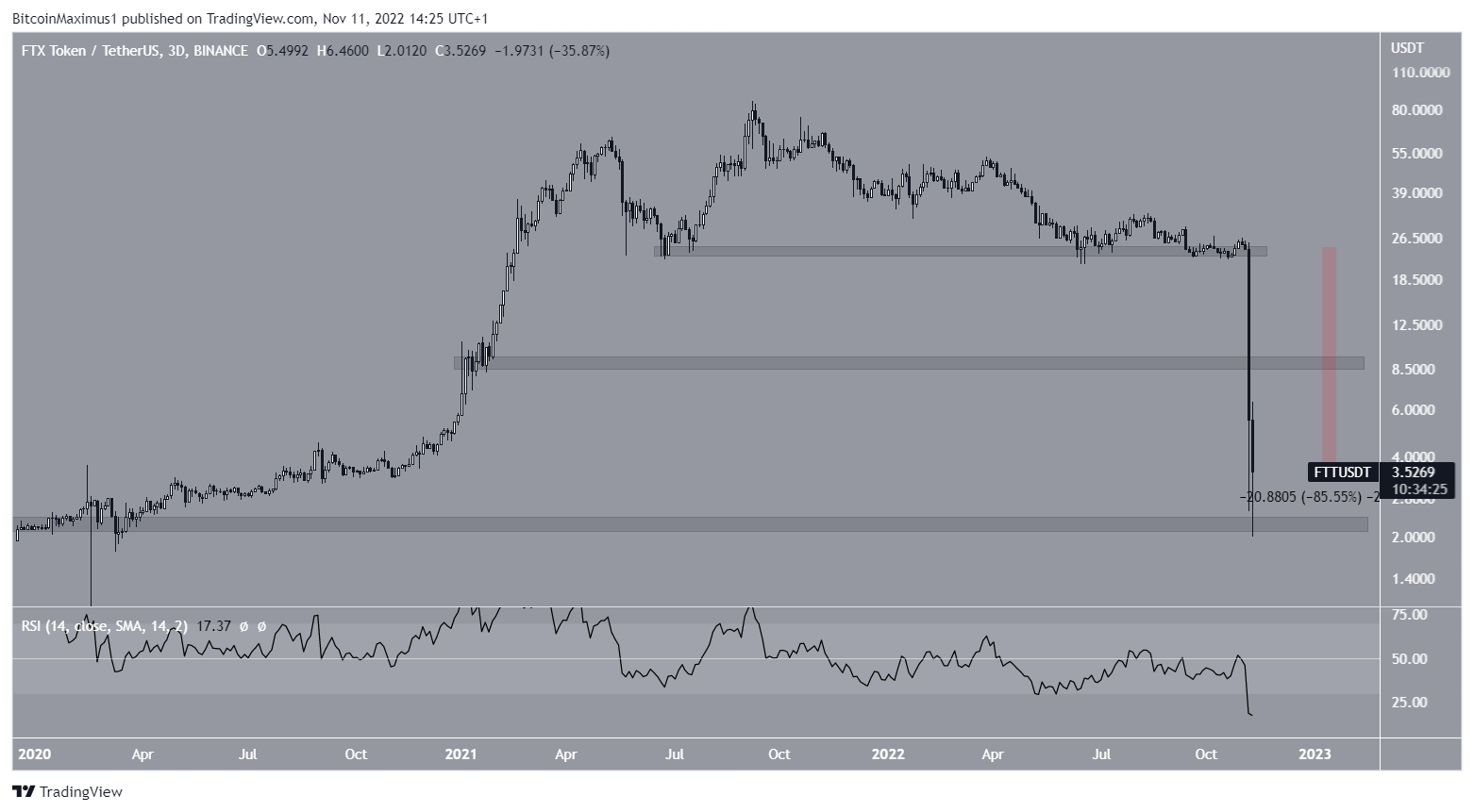 Biểu đồ FTT/USDT theo TradingView. Top 5 Altcoin giảm mạnh nhất tuần qua.