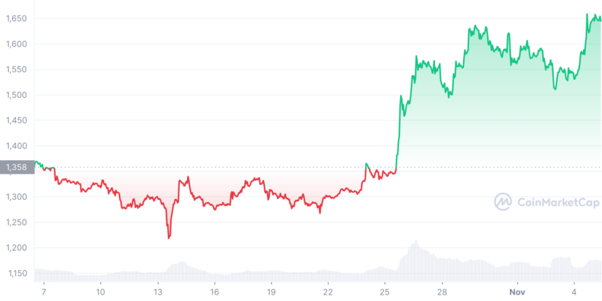 Hiệu suất giá Ethereum trong 30 ngày (Nguồn: CoinMarketCap), giá ETH tăng