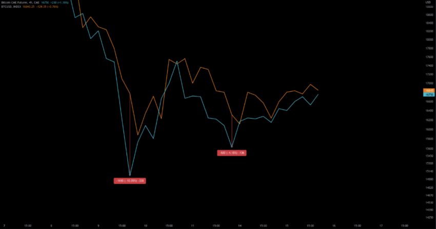 Hợp đồng tương lai BTCUSD so với BTC CME 2022 theo CryptoQuant