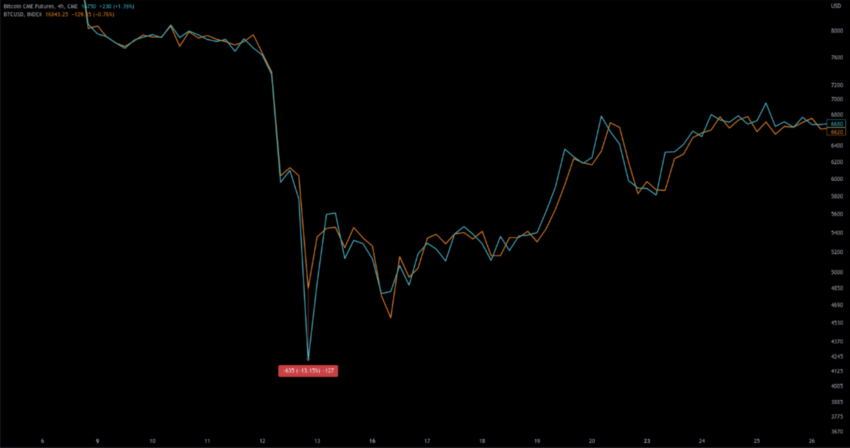 Hợp đồng tương lai BTCUSD so với BTC CME tháng 3 năm 2020 theo CryptoQuant