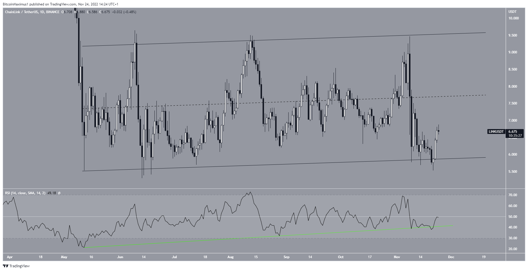 Biểu đồ LINK/USDT theo TradingView