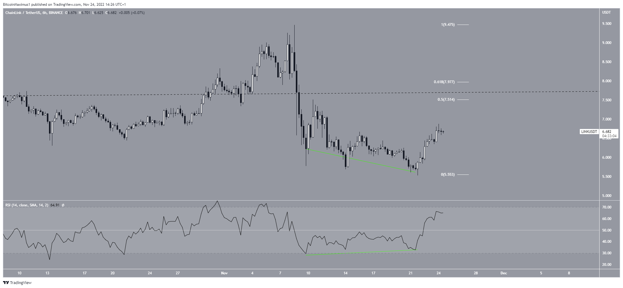 Biểu đồ LINK/USDT theo TradingView