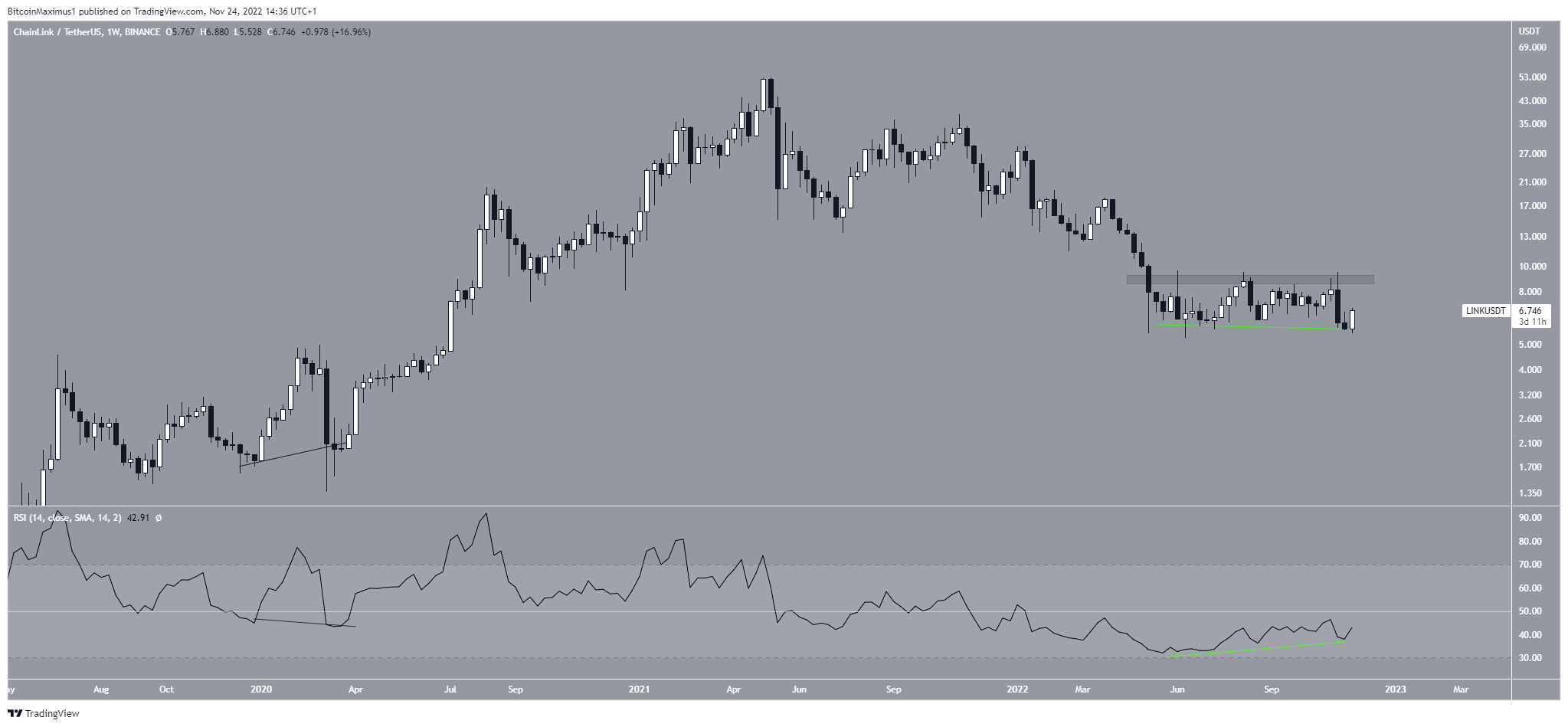 Biểu đồ LINK/USDT theo TradingView