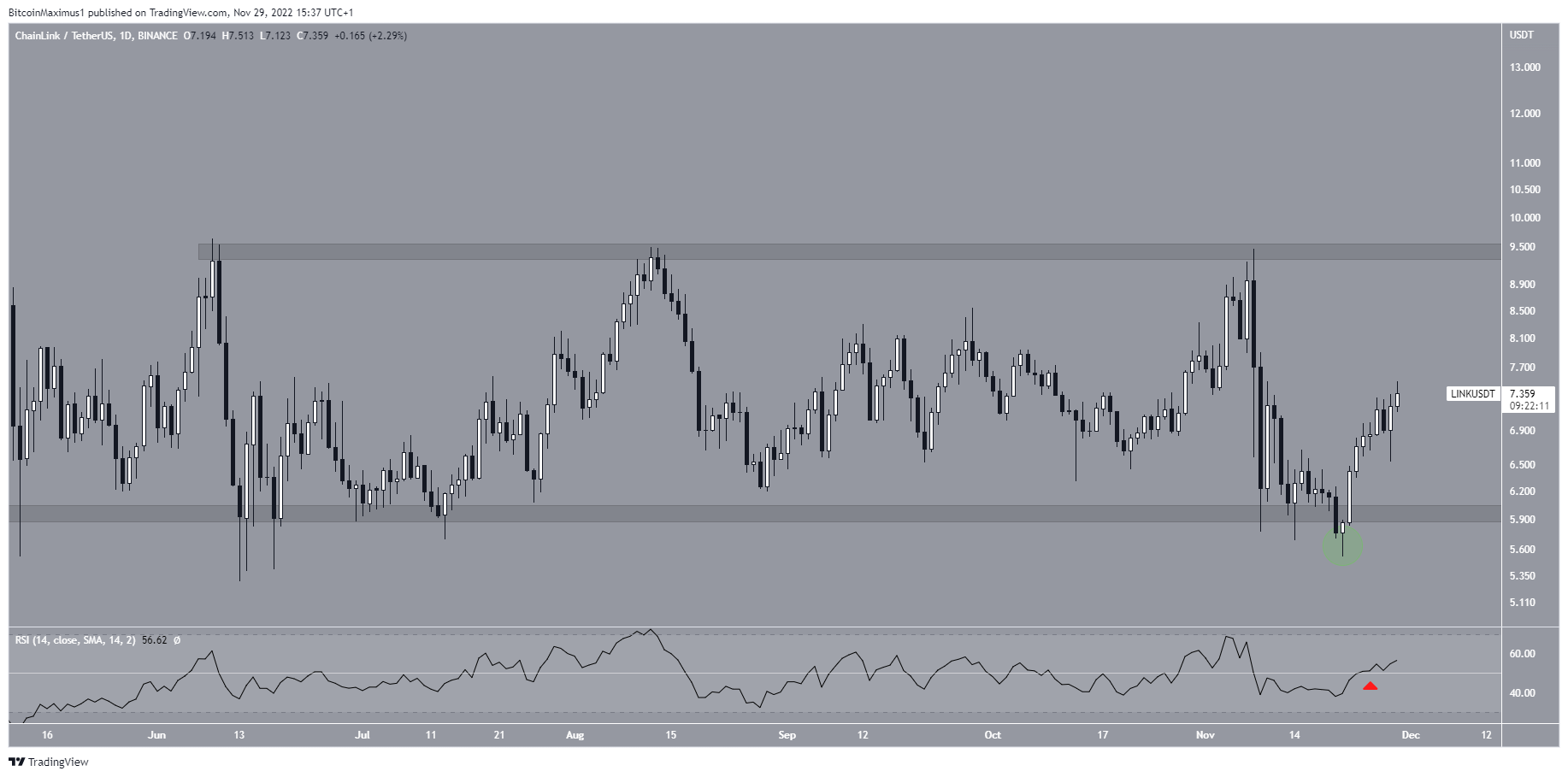 Biểu đồ LINK/USDT khung thời gian ngày theo TradingView