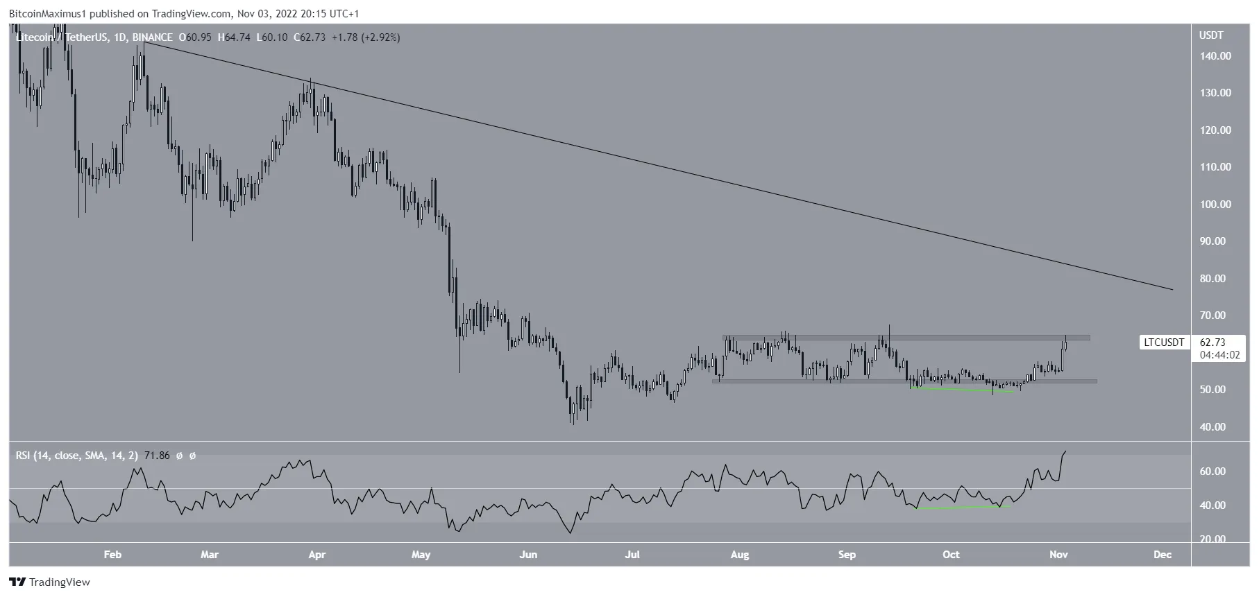 Biểu đồ LTC/USDT theo TradingView. 5 Altcoin tiềm năng tháng 11 năm 2022.