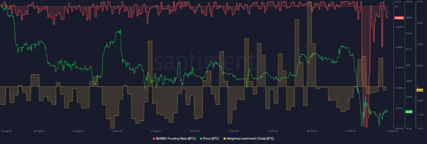 Lãi suất ký quỹ BTC BitMEX & Tâm lý có trọng số theo Sanbase