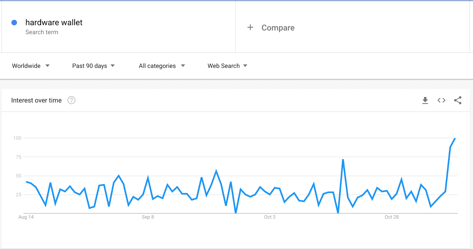 Lượng tìm kiếm từ khoá “ví cứng” theo Google Xu hướng
