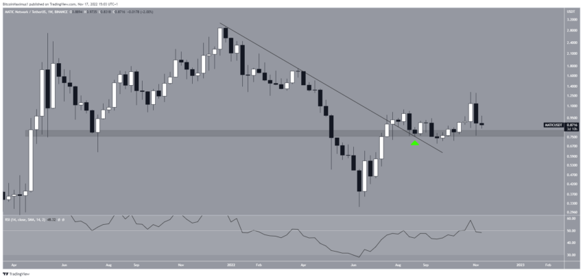 Biểu đồ MATIC/USDT theo TradingView