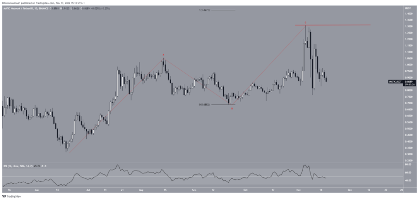Biểu đồ MATIC/USDT theo TradingView