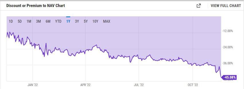 Mức chiết khấu của GBTC theo YCharts