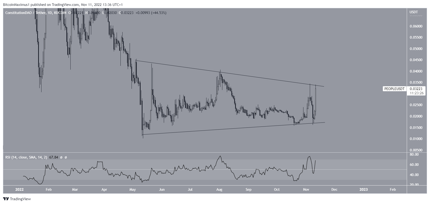 Biểu đồ PEOPLE/ USDT theo TradingView
