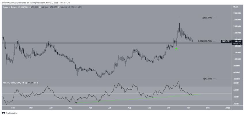 Biểu đồ QNT/USDT theo TradingView