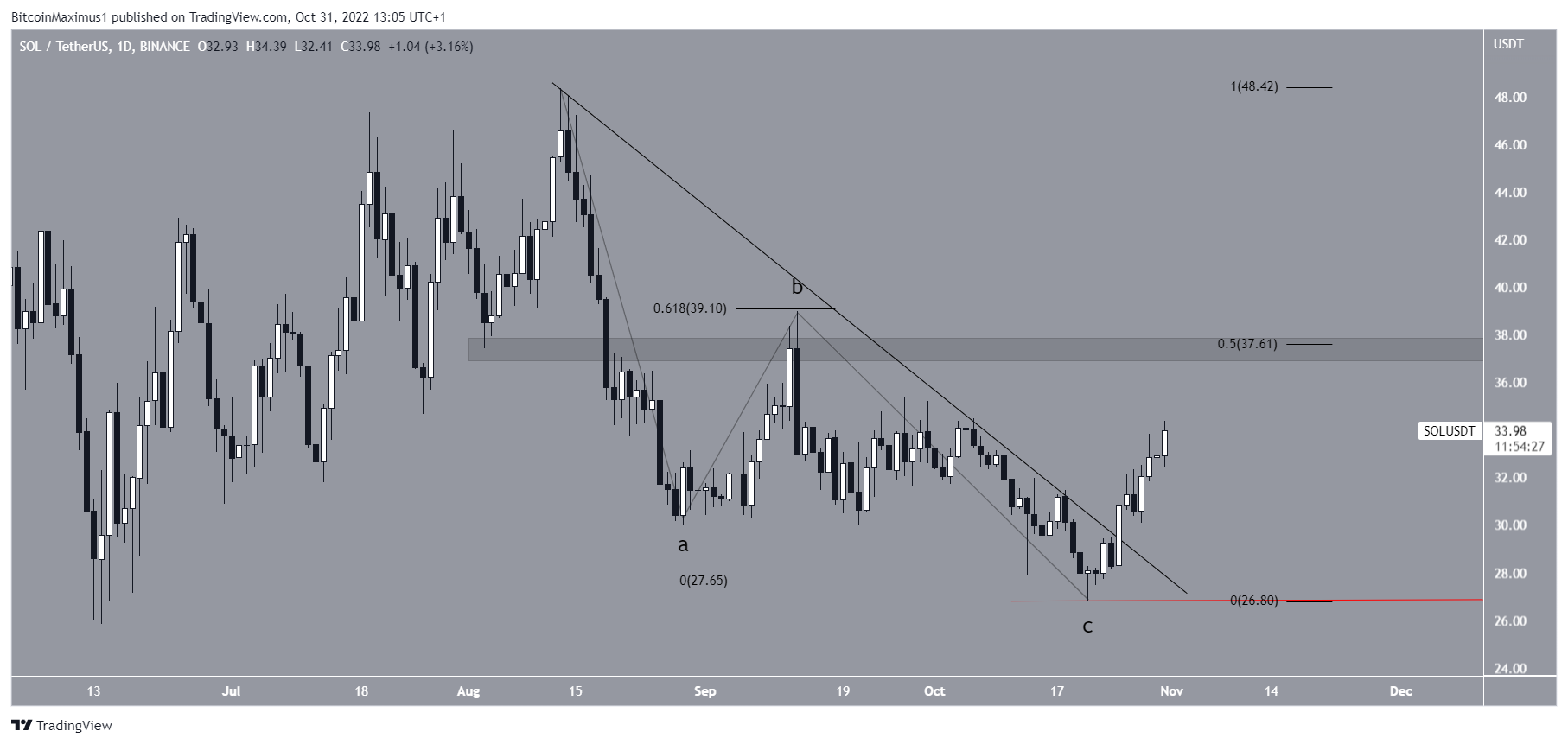 Biểu đồ SOL/USDT theo TradingView