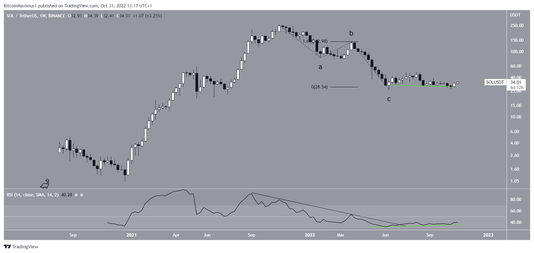 Biểu đồ SOL/USDT theo TradingView
