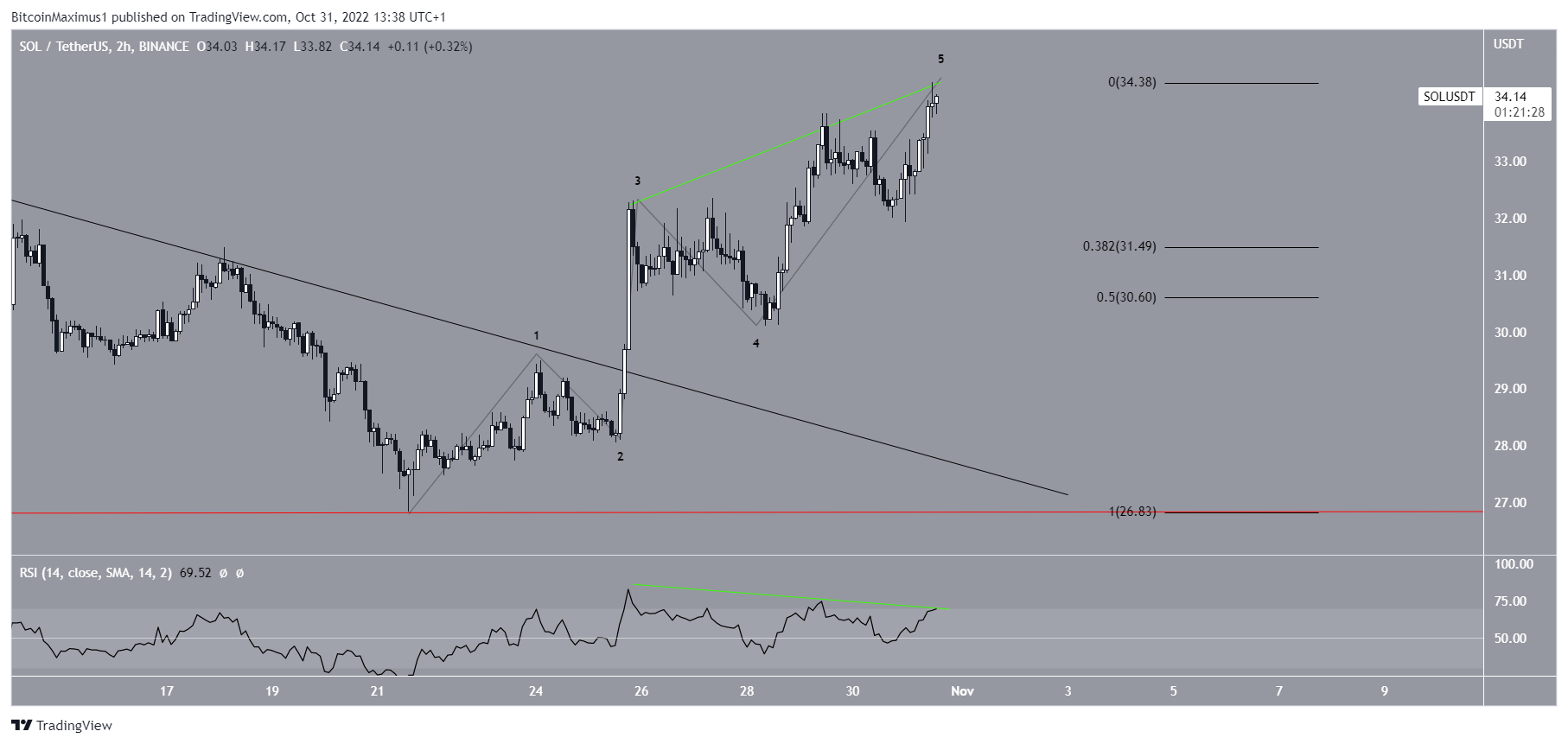Biểu đồ SOL/USDT theo TradingView
