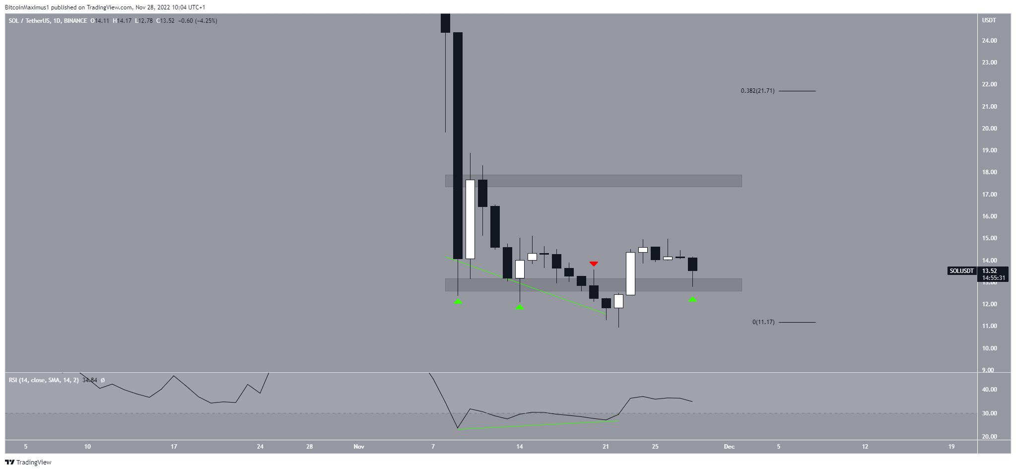 Biểu đồ SOL/USDT khung ngày theo TradingView