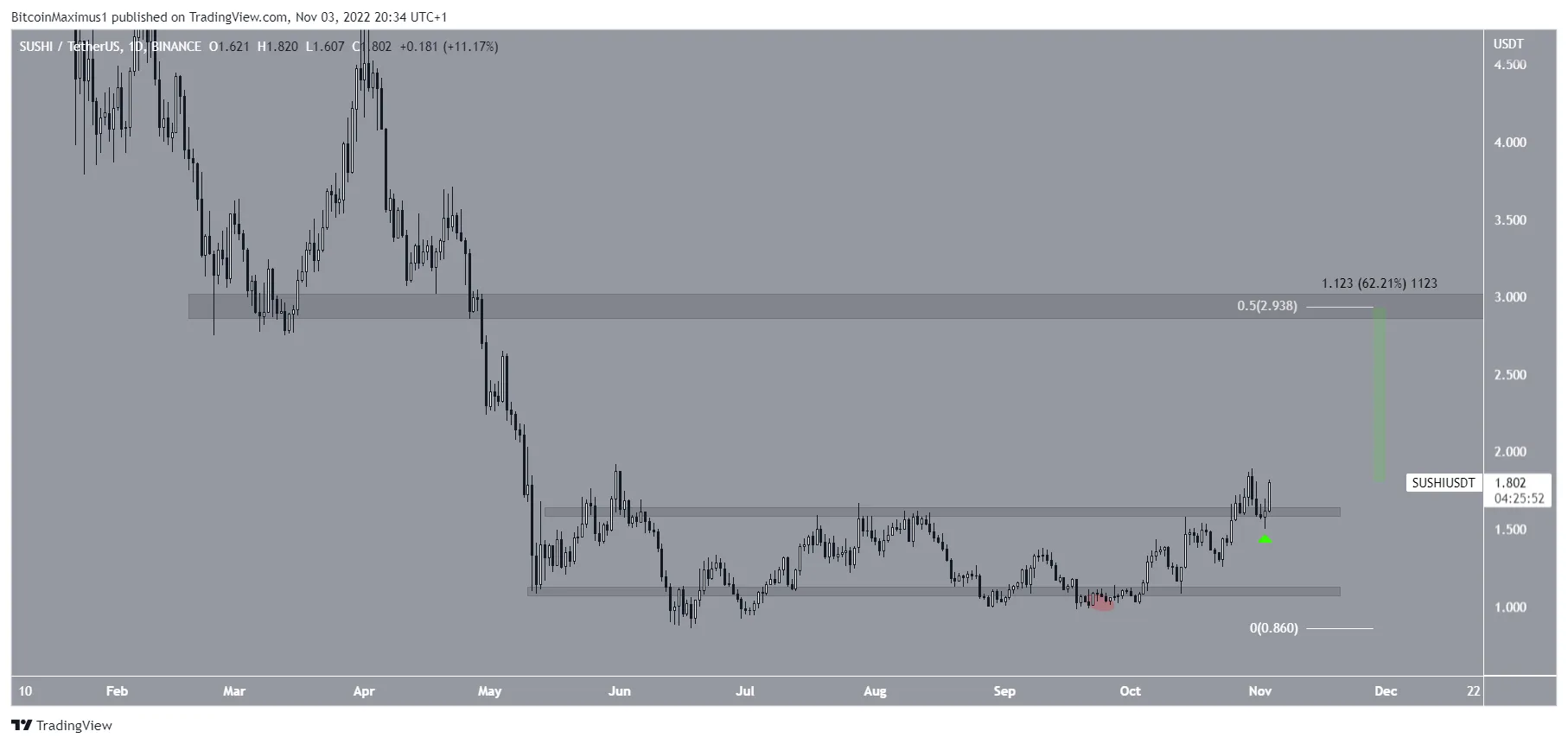 Biểu đồ SUSHI/USDT theo TradingView.