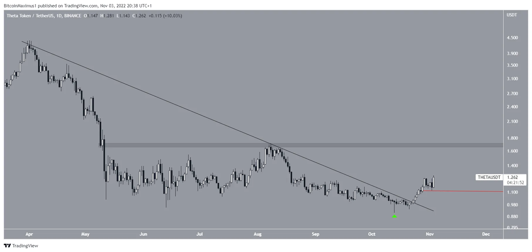 Biểu đồ THETA/USDT theo TradingView.