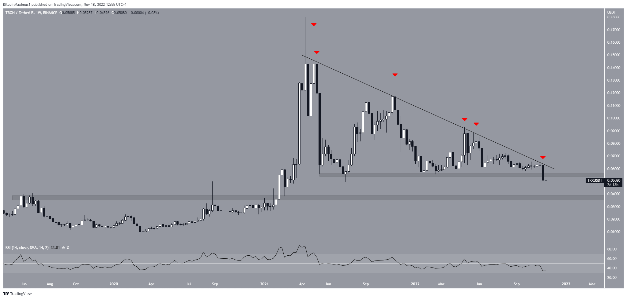 Biểu đồ TRX/USDT theo TradingView