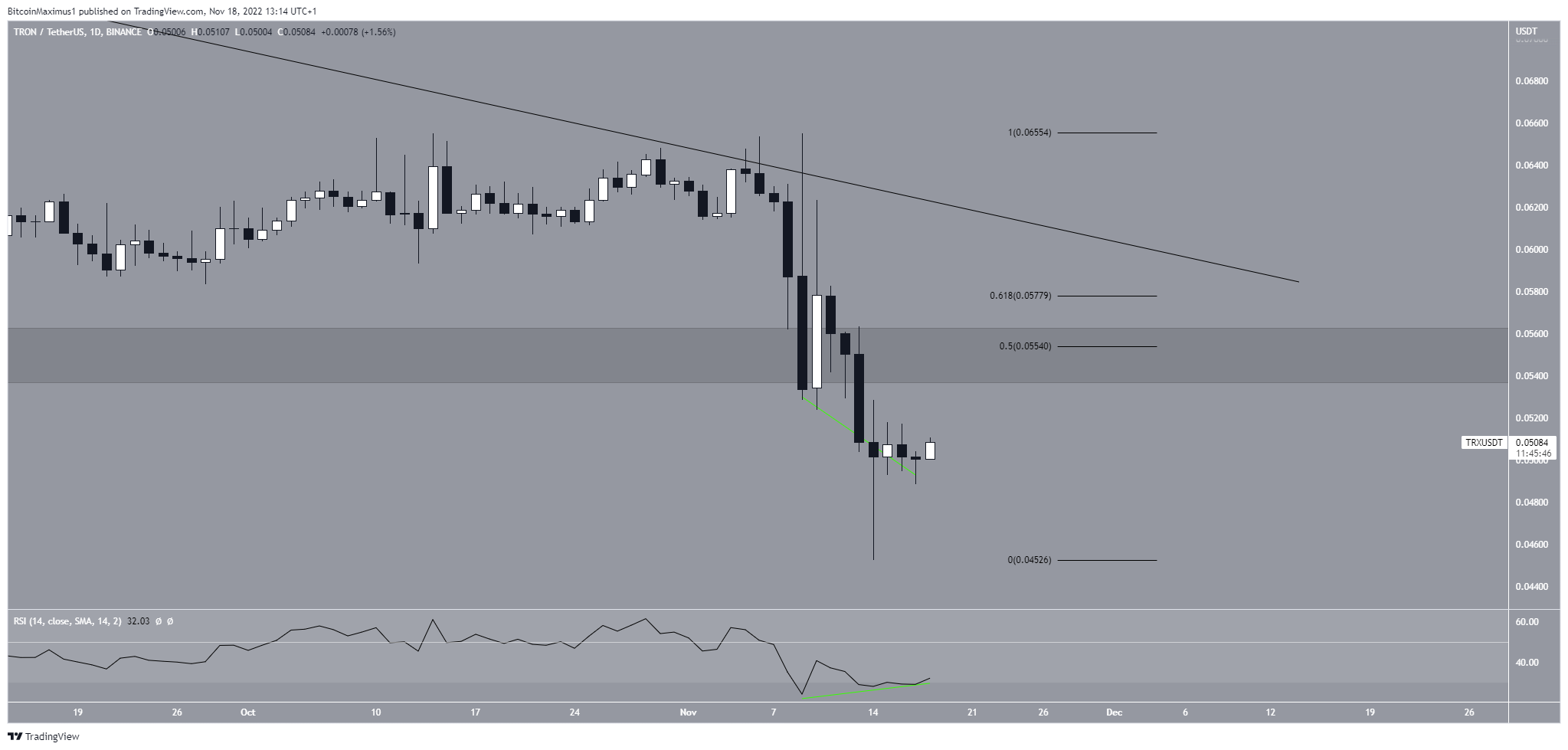 Biểu đồ TRX/USDT theo TradingView