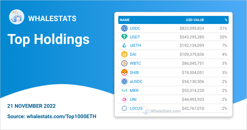 Top ví cá voi nắm giữ ETH hàng đầu theo WhaleStats
