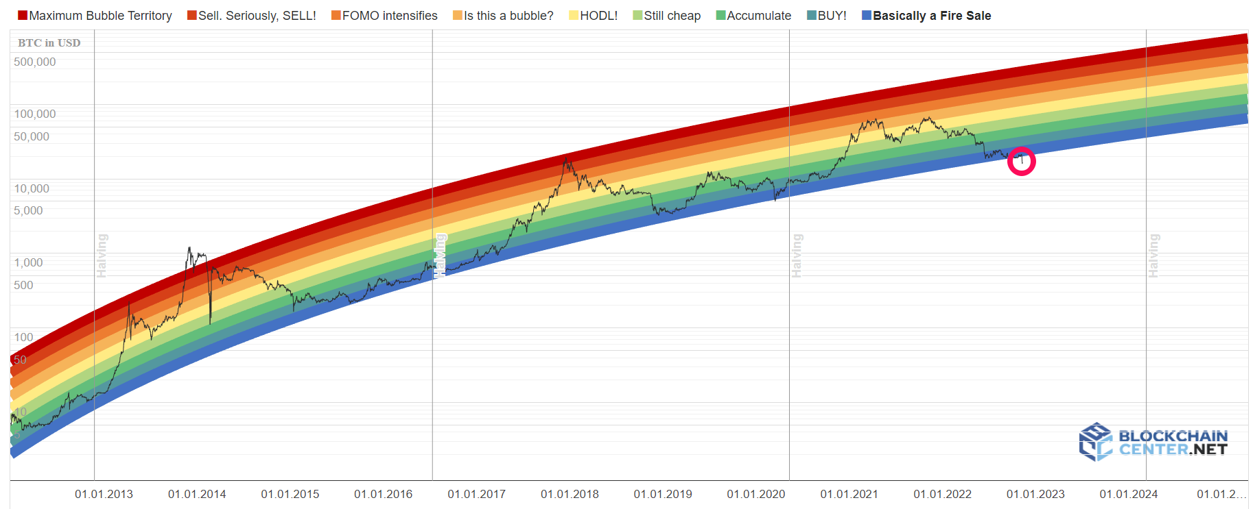 Bitcoin Rainbow Chart.