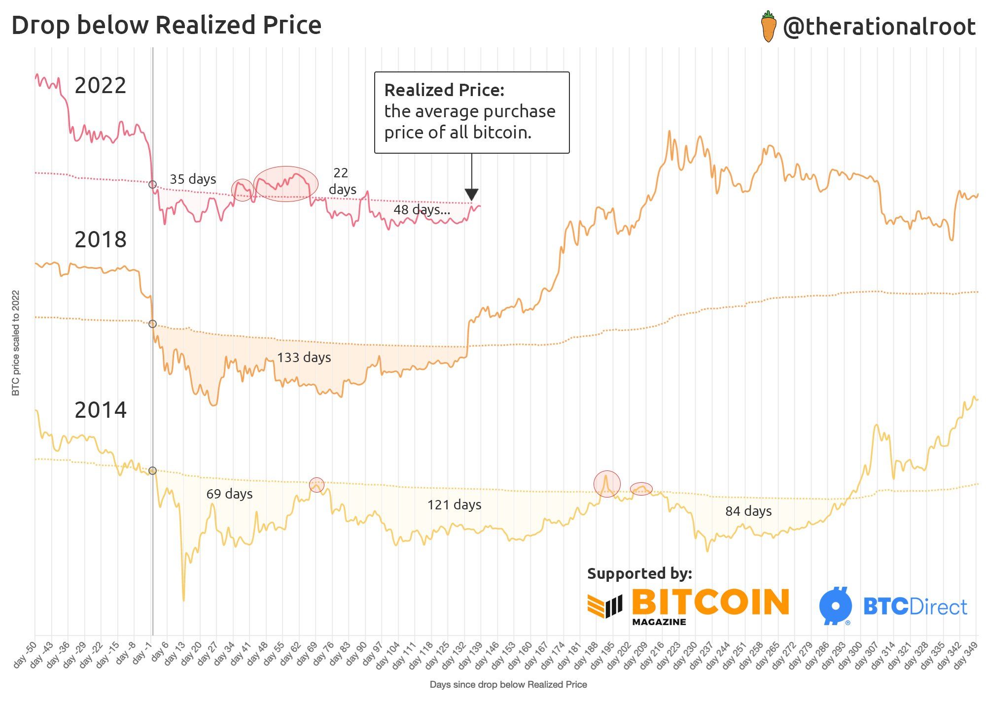 So sánh giá thị trường và giá hiện thực của Bitcoin. Nguồn: @therationalroot