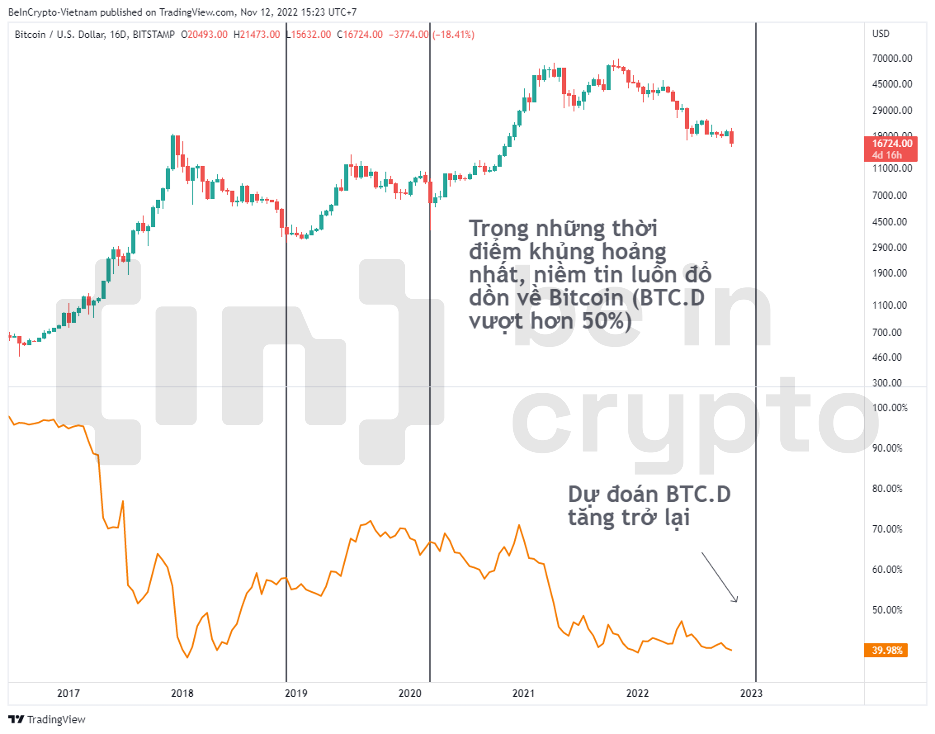 Dự đoán Bitcoin Dominance (BTC.D) tăng trở lại.