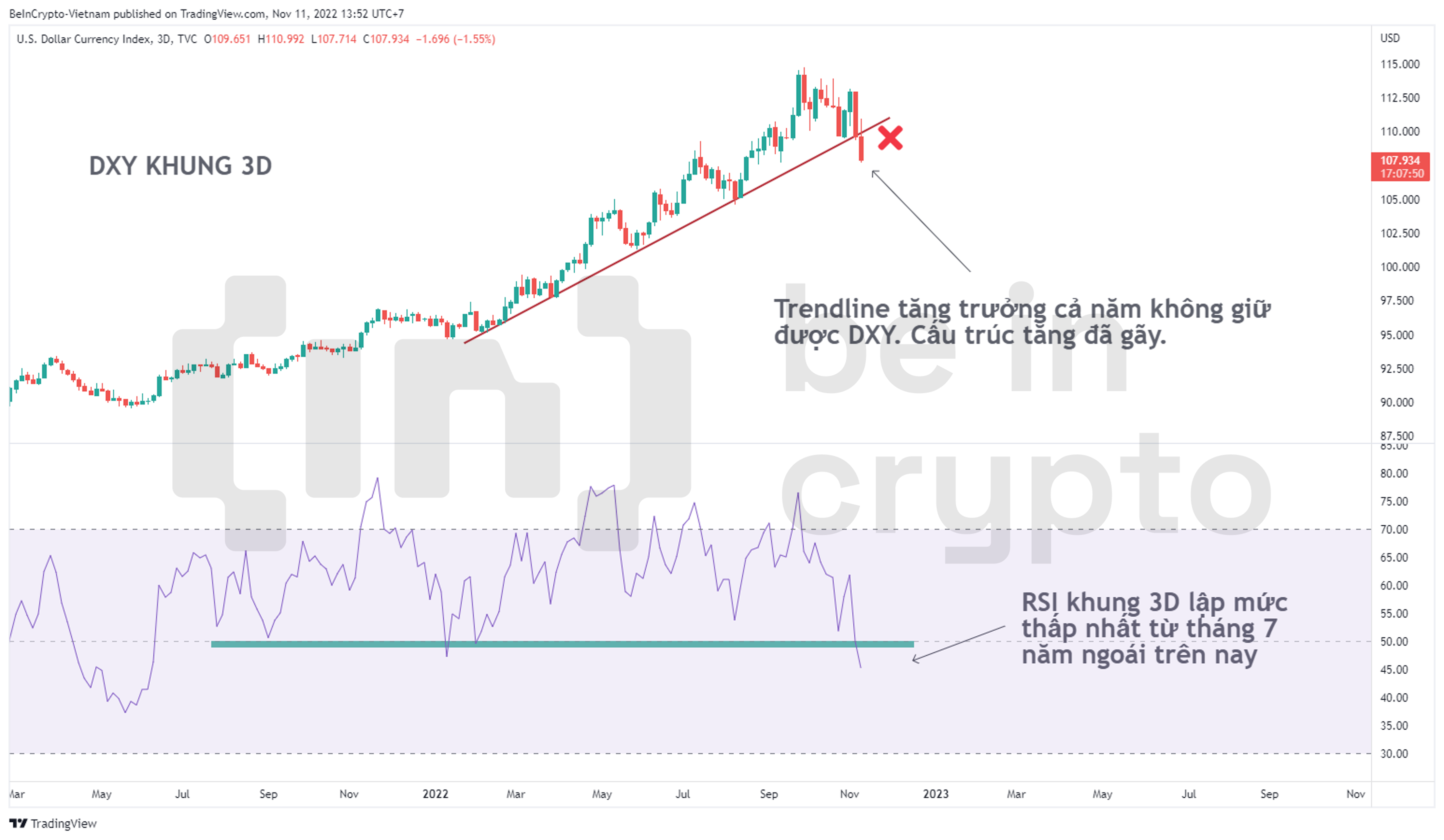 Cập nhật phân tích DXY T11/2022.