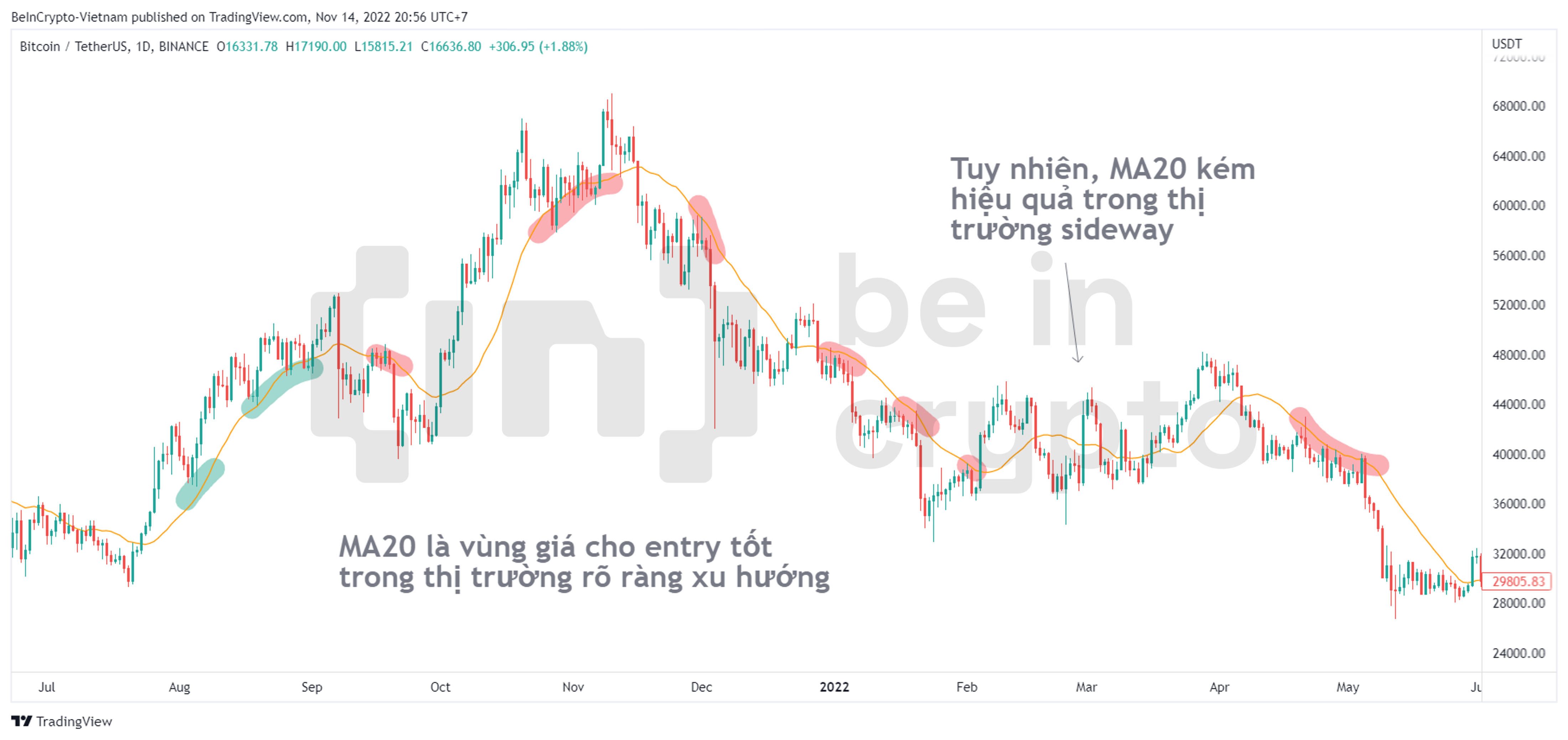 Minh họa về chiến lược giao cắt giữa giá và MA20.