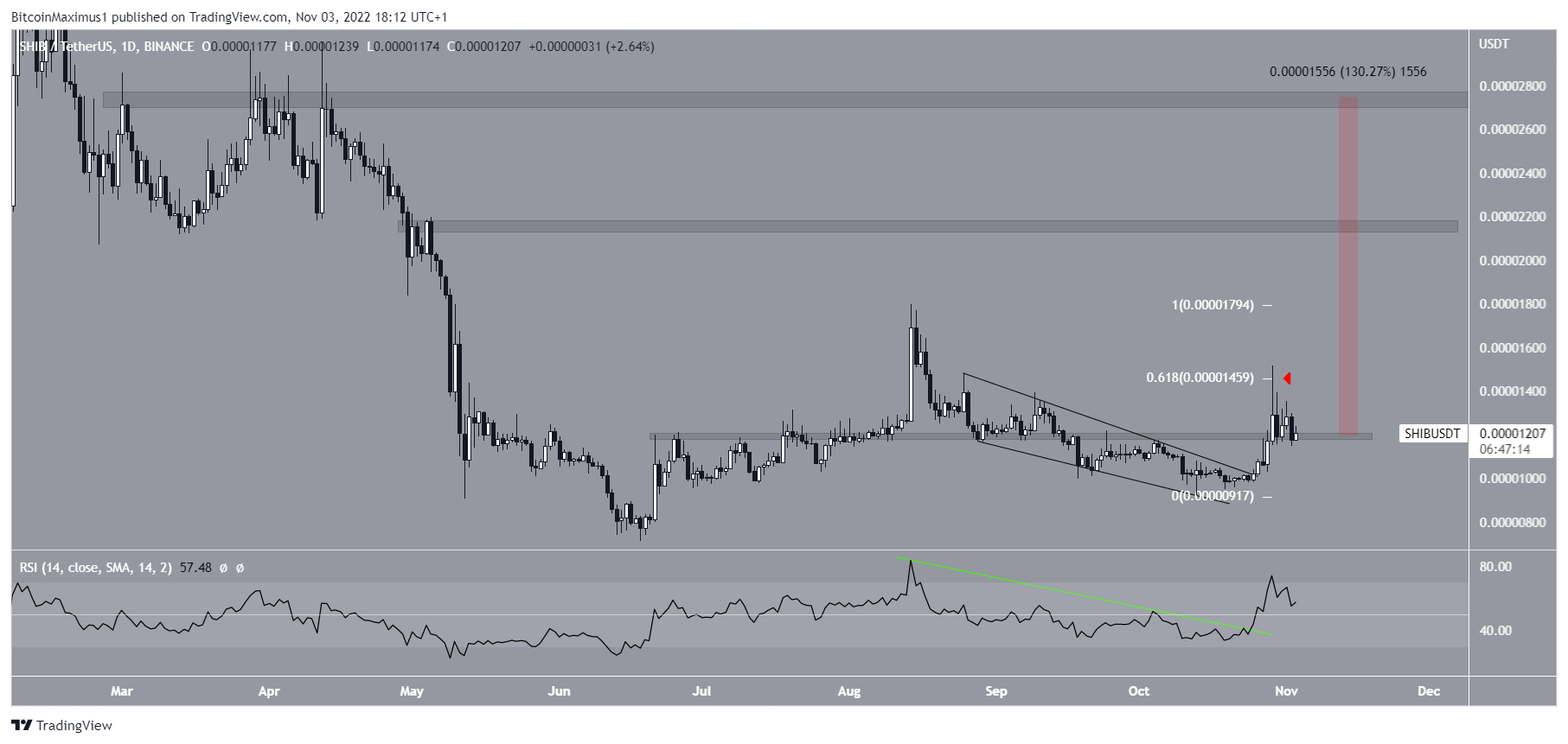 Biểu đồ SHIB/USDT theo TradingView