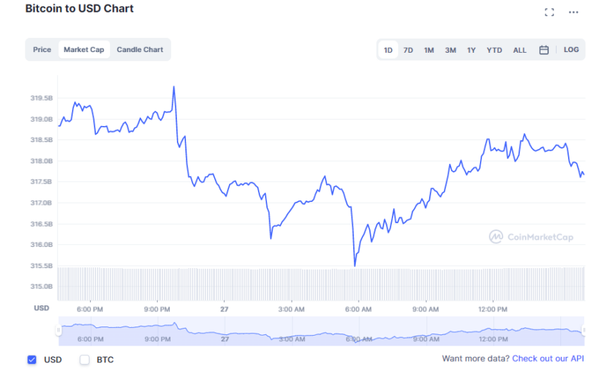 Biểu đồ vốn hóa thị trường của Bitcoin. Nguồn: Coinmarketcap