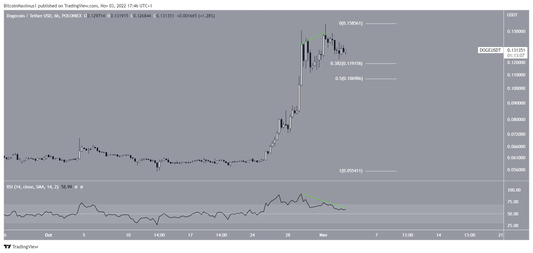 Biểu đồ DOGE/USDT theo TradingView
