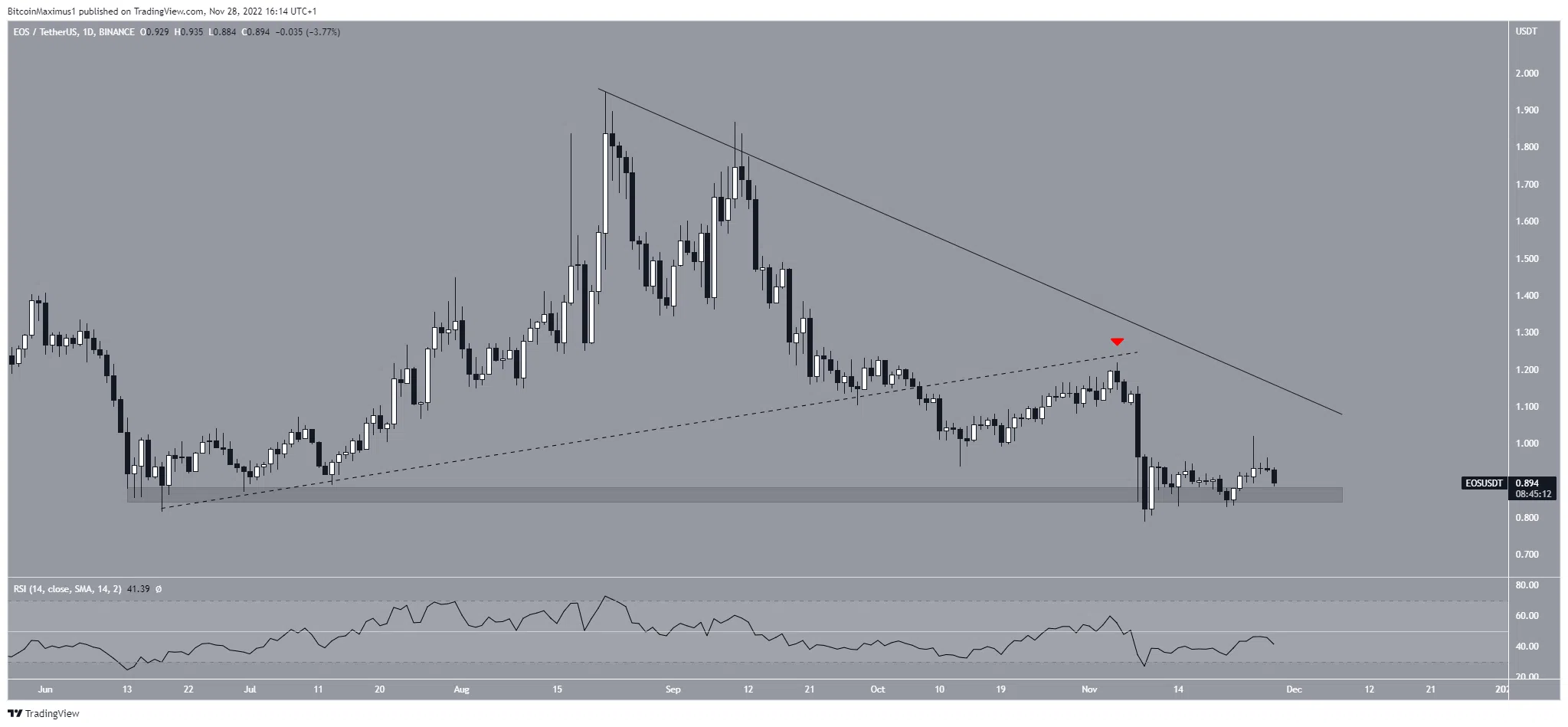 Biểu đồ EOS/USDT theo TradingView