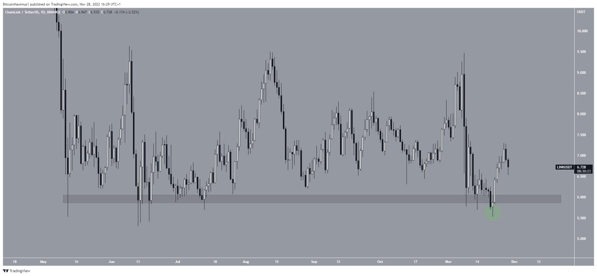 Biểu đồ LINK/USDT theo TradingView