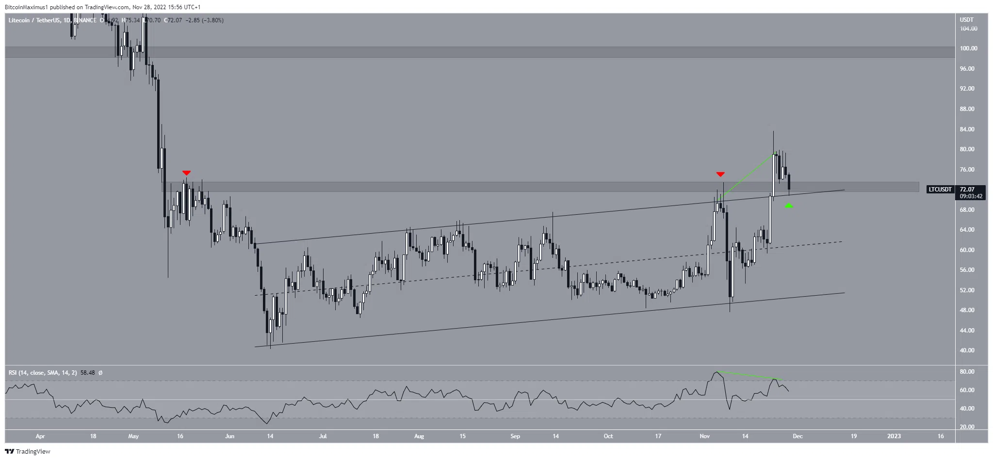 Biểu đồ LTC/USDT theo TradingView
