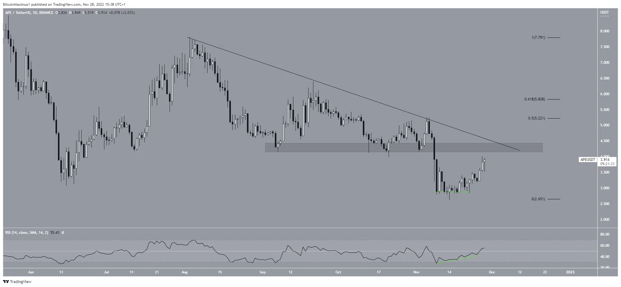 Biểu đồ APE/USDT theo TradingView