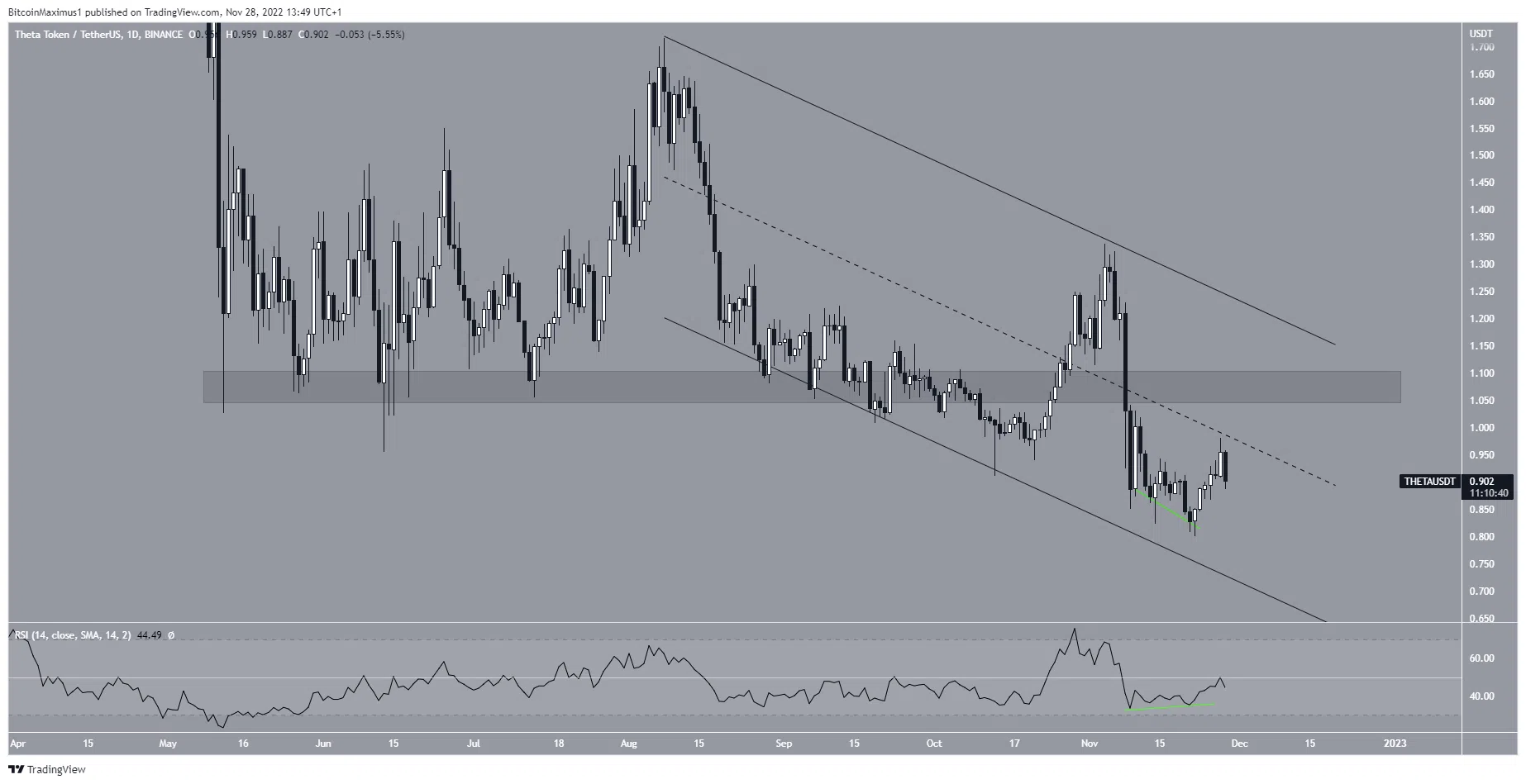 Biểu đồ THETA/USDT theo TradingView