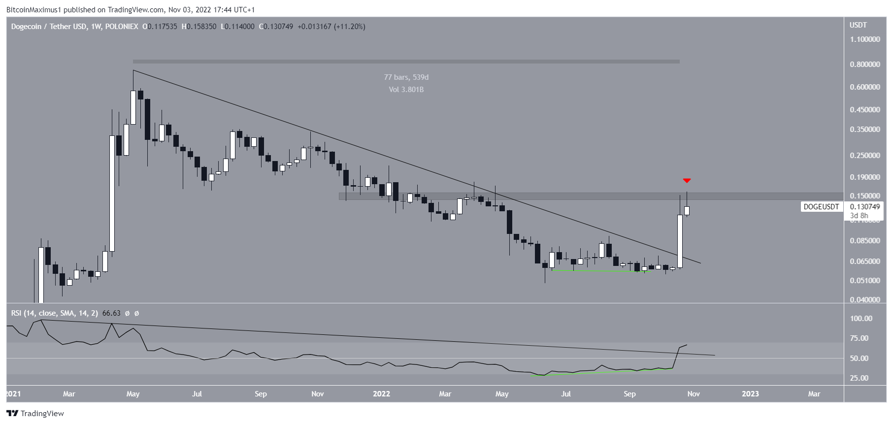 Biểu đồ DOGE/USDT theo TradingView