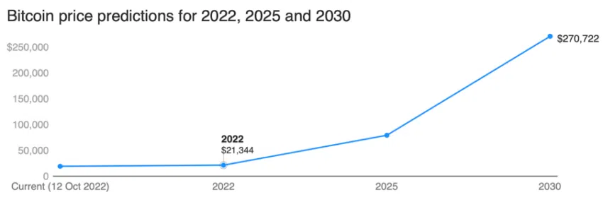 báo cáo vào tháng 10 năm 2022 từ Finder về chấp nhận tiền điện tử. Dự đoán giá Bitcoin năm 2022, 2025, 2030