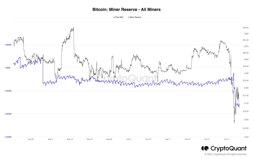 Biểu đồ về kho dự trữ của các thợ đào bitcoin