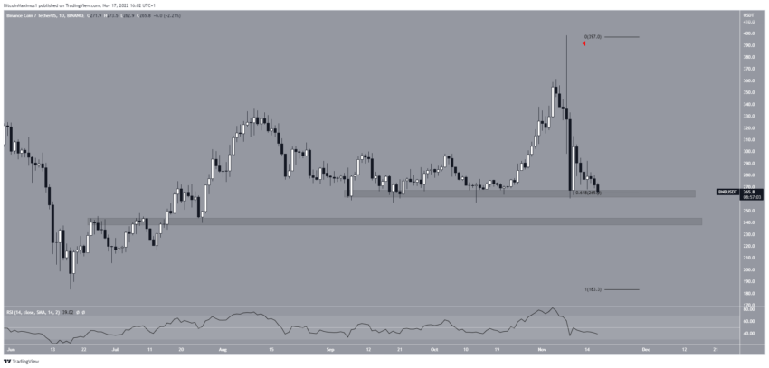Biểu đồ BNB/USDT theo TradingView