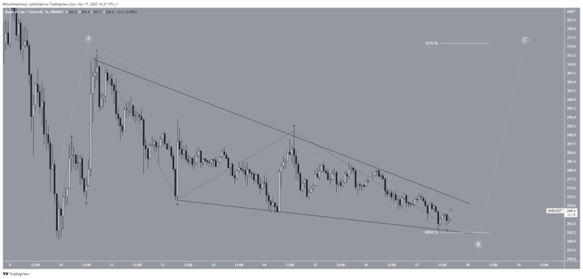 Biểu đồ BNB/USDT theo TradingView, biểu đồ giá bnb xuất hiện cấu trúc ba sóng