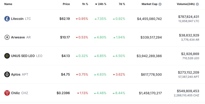 Litecoin là đồng coin tăng giá hàng đầu trên thị trường. Nguồn: CoinMarketCap