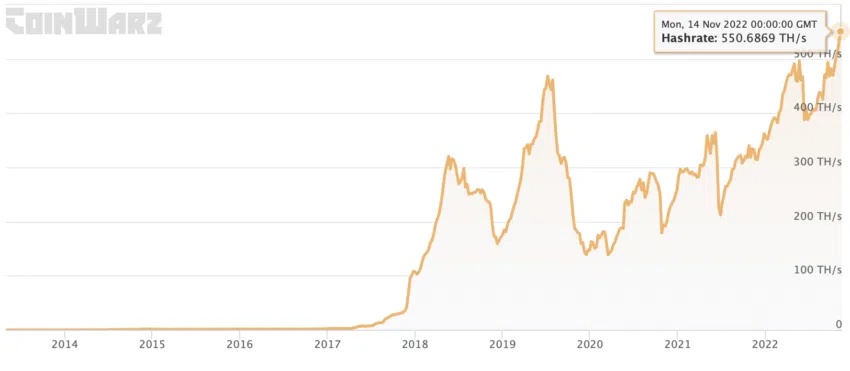 Tỷ lệ băm LTC (LTC Hashrate) | Nguồn: CoinWarz
