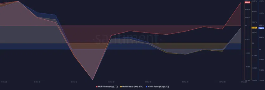 MVRV LTC | Nguồn: Santiment