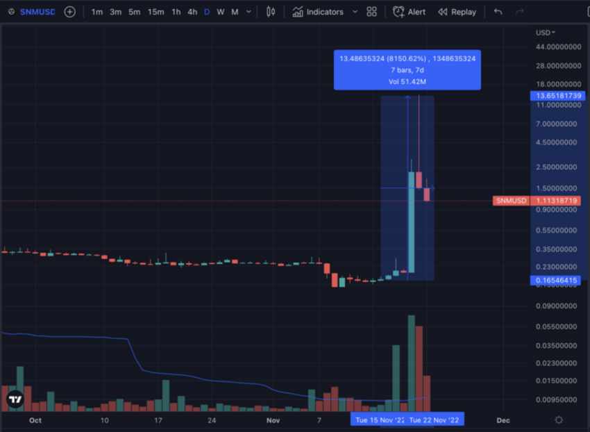 giá SONM (SNM) đã tăng 8,000% trong 24 giờ. Nguồn: TradingView SNM/USD, Binance
