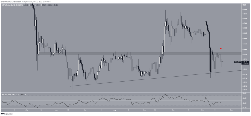 Biểu đồ XRP/USDT theo TradingView