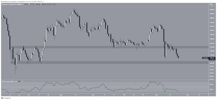 Biểu đồ ETH/USDT theo TradingView
