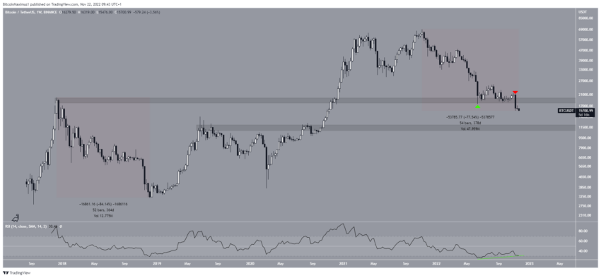 Dự đoán giá Bitcoin - Biểu đồ BTC/USDT theo TradingView